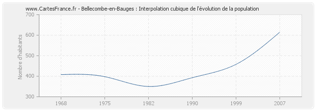 Bellecombe-en-Bauges : Interpolation cubique de l'évolution de la population