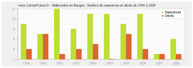 Bellecombe-en-Bauges : Nombre de naissances et décès de 1999 à 2008