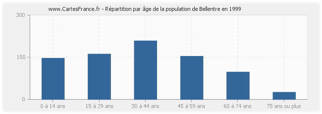 Répartition par âge de la population de Bellentre en 1999