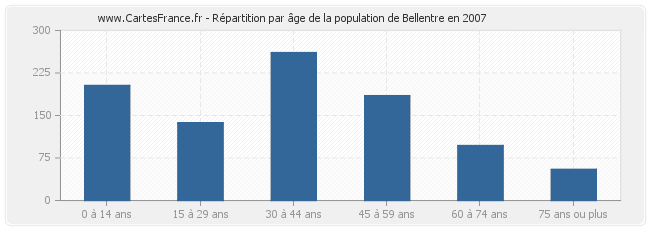 Répartition par âge de la population de Bellentre en 2007
