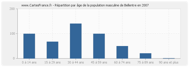 Répartition par âge de la population masculine de Bellentre en 2007