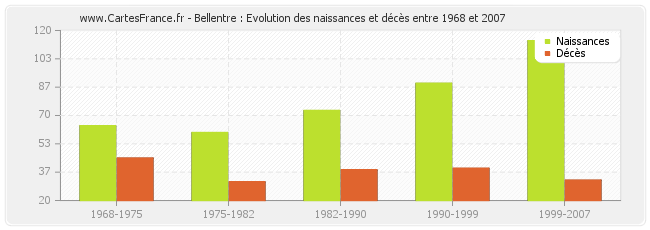 Bellentre : Evolution des naissances et décès entre 1968 et 2007