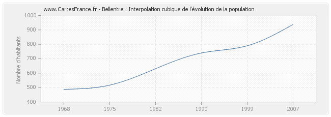 Bellentre : Interpolation cubique de l'évolution de la population