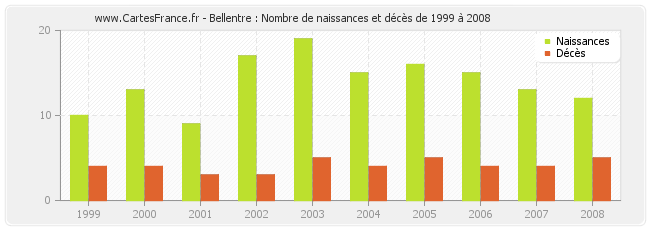 Bellentre : Nombre de naissances et décès de 1999 à 2008