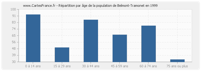 Répartition par âge de la population de Belmont-Tramonet en 1999