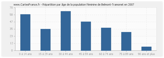 Répartition par âge de la population féminine de Belmont-Tramonet en 2007