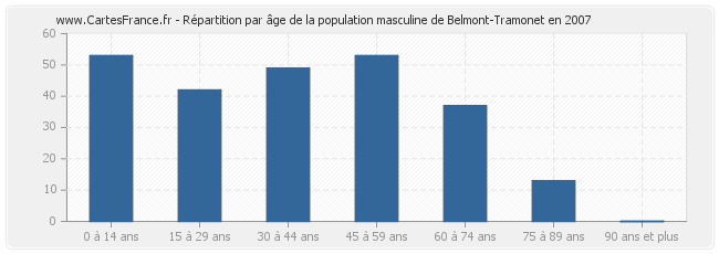 Répartition par âge de la population masculine de Belmont-Tramonet en 2007