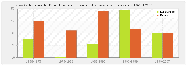 Belmont-Tramonet : Evolution des naissances et décès entre 1968 et 2007