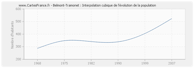 Belmont-Tramonet : Interpolation cubique de l'évolution de la population