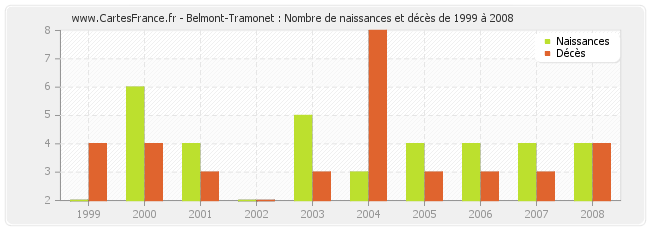 Belmont-Tramonet : Nombre de naissances et décès de 1999 à 2008