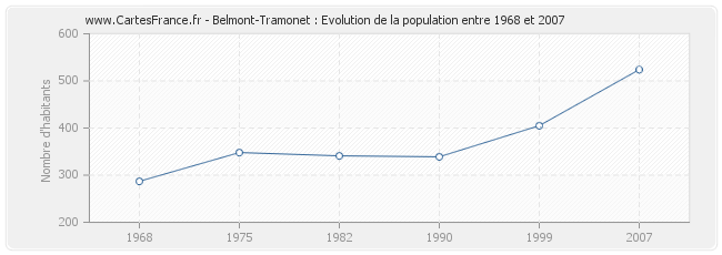 Population Belmont-Tramonet
