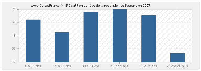 Répartition par âge de la population de Bessans en 2007