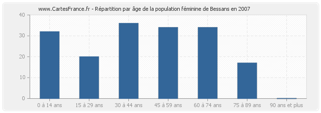 Répartition par âge de la population féminine de Bessans en 2007