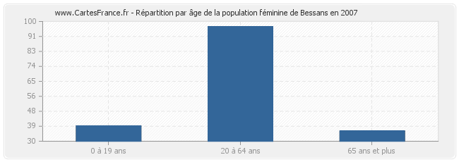 Répartition par âge de la population féminine de Bessans en 2007