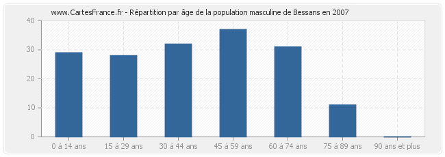 Répartition par âge de la population masculine de Bessans en 2007