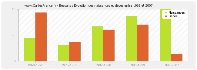 Bessans : Evolution des naissances et décès entre 1968 et 2007