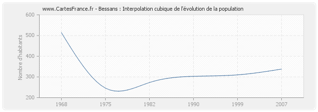 Bessans : Interpolation cubique de l'évolution de la population