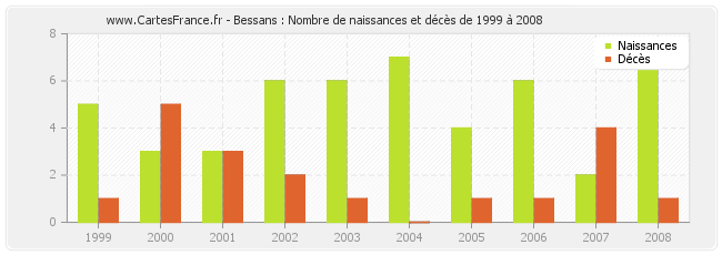 Bessans : Nombre de naissances et décès de 1999 à 2008