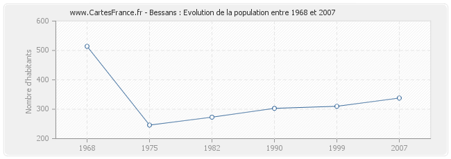 Population Bessans