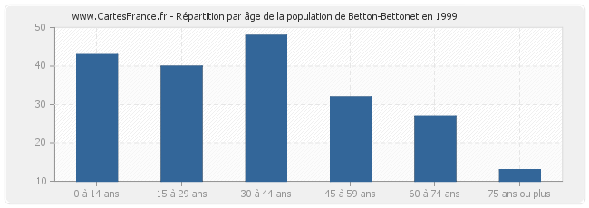 Répartition par âge de la population de Betton-Bettonet en 1999