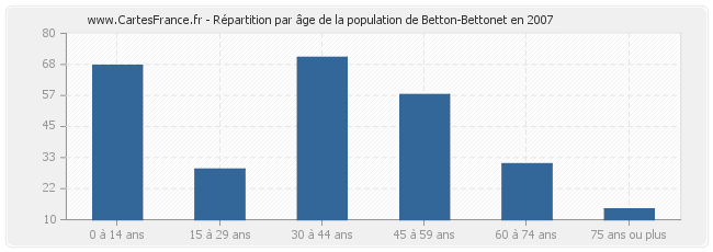 Répartition par âge de la population de Betton-Bettonet en 2007