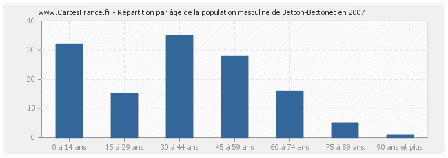 Répartition par âge de la population masculine de Betton-Bettonet en 2007