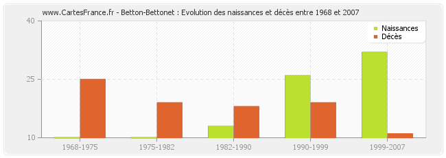 Betton-Bettonet : Evolution des naissances et décès entre 1968 et 2007