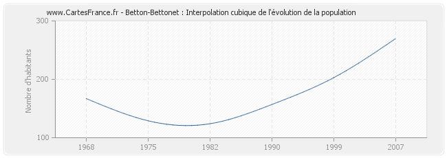 Betton-Bettonet : Interpolation cubique de l'évolution de la population