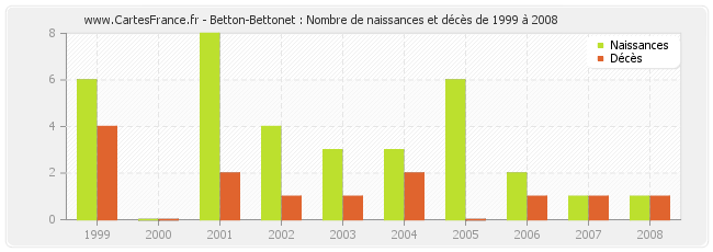 Betton-Bettonet : Nombre de naissances et décès de 1999 à 2008