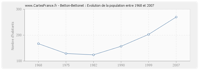 Population Betton-Bettonet