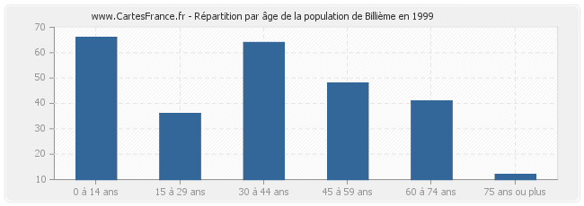 Répartition par âge de la population de Billième en 1999