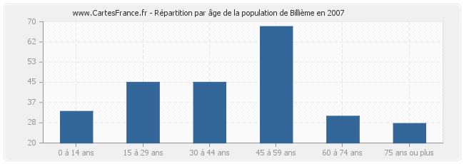Répartition par âge de la population de Billième en 2007