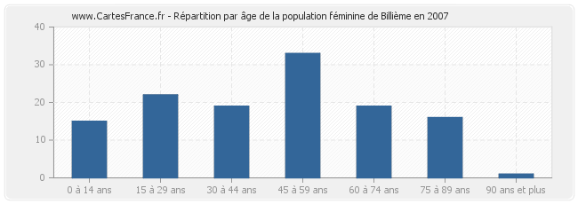 Répartition par âge de la population féminine de Billième en 2007