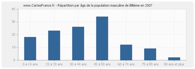 Répartition par âge de la population masculine de Billième en 2007