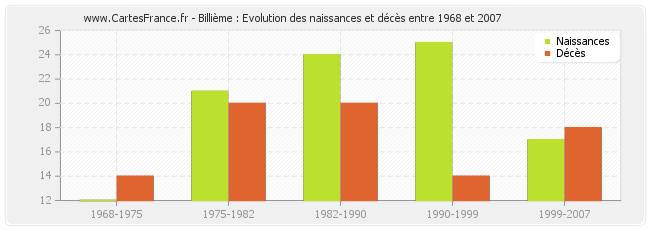 Billième : Evolution des naissances et décès entre 1968 et 2007
