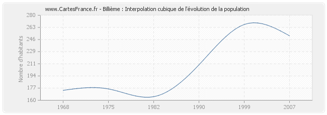 Billième : Interpolation cubique de l'évolution de la population