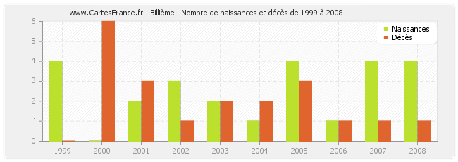 Billième : Nombre de naissances et décès de 1999 à 2008