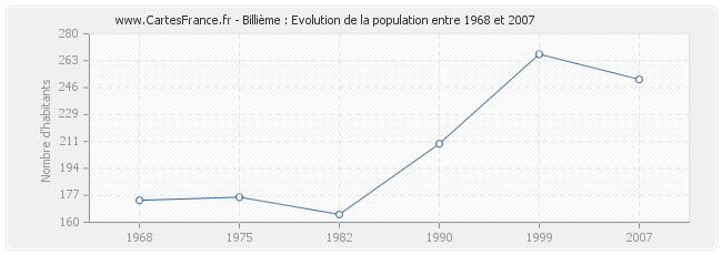 Population Billième