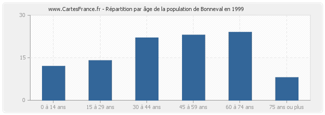 Répartition par âge de la population de Bonneval en 1999