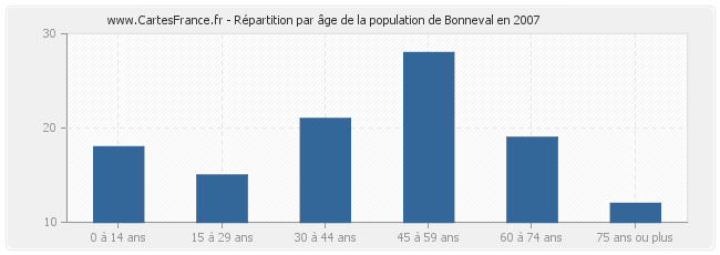 Répartition par âge de la population de Bonneval en 2007
