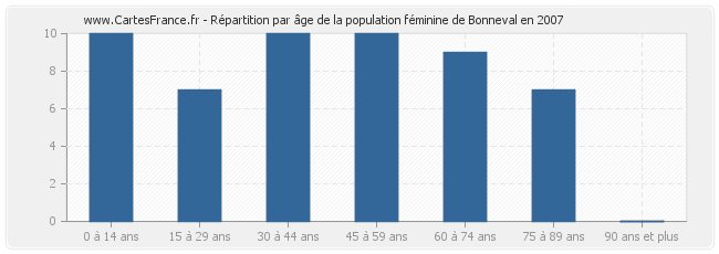 Répartition par âge de la population féminine de Bonneval en 2007