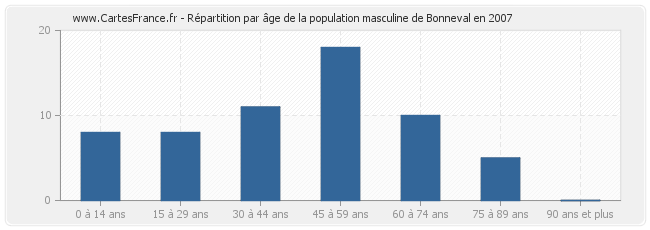 Répartition par âge de la population masculine de Bonneval en 2007