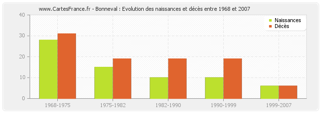 Bonneval : Evolution des naissances et décès entre 1968 et 2007