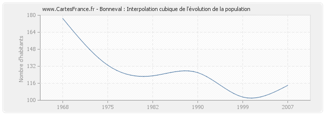 Bonneval : Interpolation cubique de l'évolution de la population