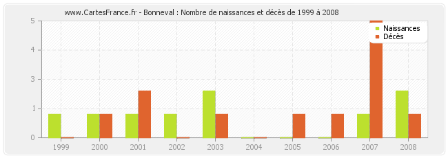 Bonneval : Nombre de naissances et décès de 1999 à 2008