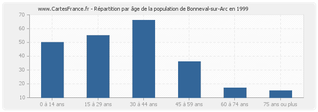 Répartition par âge de la population de Bonneval-sur-Arc en 1999
