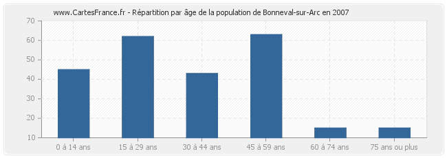 Répartition par âge de la population de Bonneval-sur-Arc en 2007