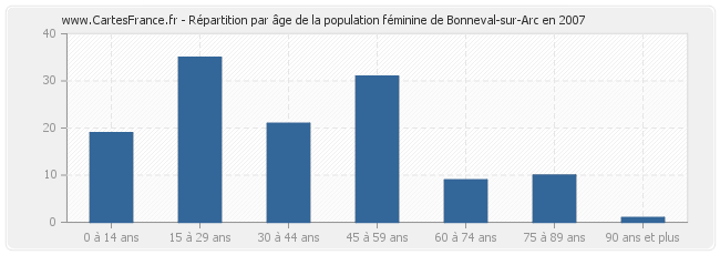 Répartition par âge de la population féminine de Bonneval-sur-Arc en 2007