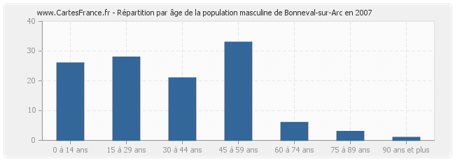 Répartition par âge de la population masculine de Bonneval-sur-Arc en 2007