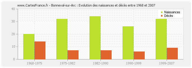 Bonneval-sur-Arc : Evolution des naissances et décès entre 1968 et 2007